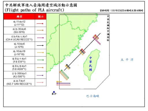 71架次共機擾台創新高！　47架次越海峽中線侵擾我空域