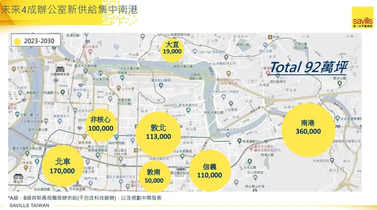 南港36萬坪，位居未來北市辦公新供給之冠。第一太平戴維斯提供