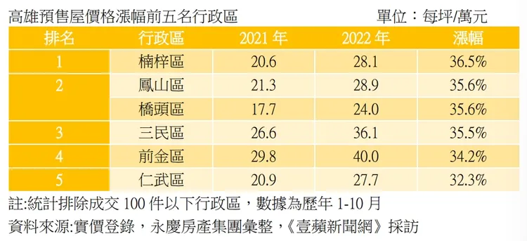 高雄預售屋熱區房價漲跌