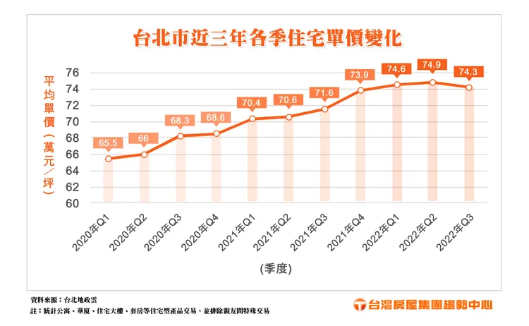 檢視台北市實價登錄，發現2020年Q1至今住宅均價連續10季成長，不過今年Q3開始止漲。台灣房屋彙整提供