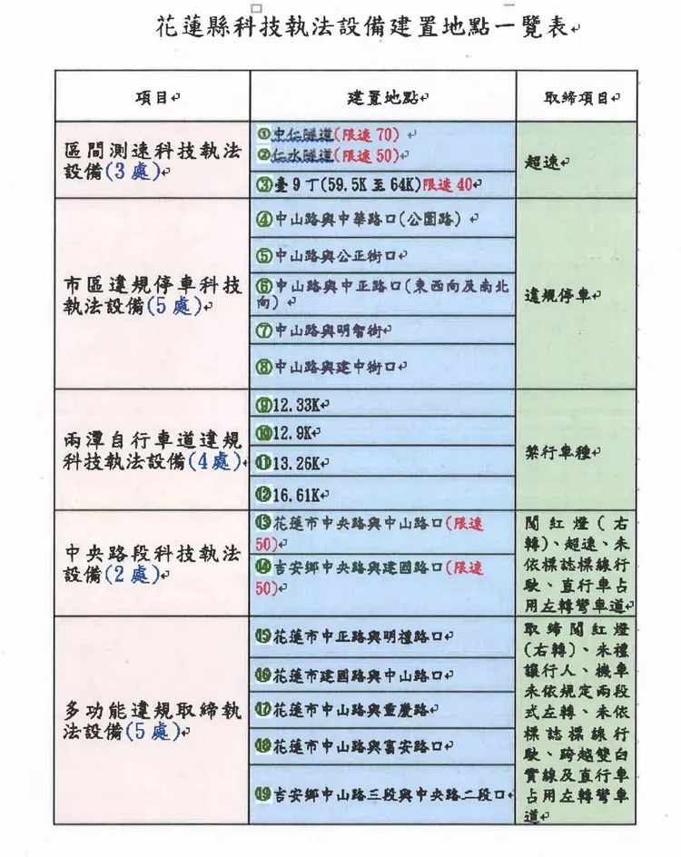 花蓮縣警察局19處科技執法設置地點。
