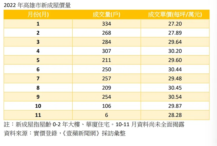 高雄新成屋價量統計