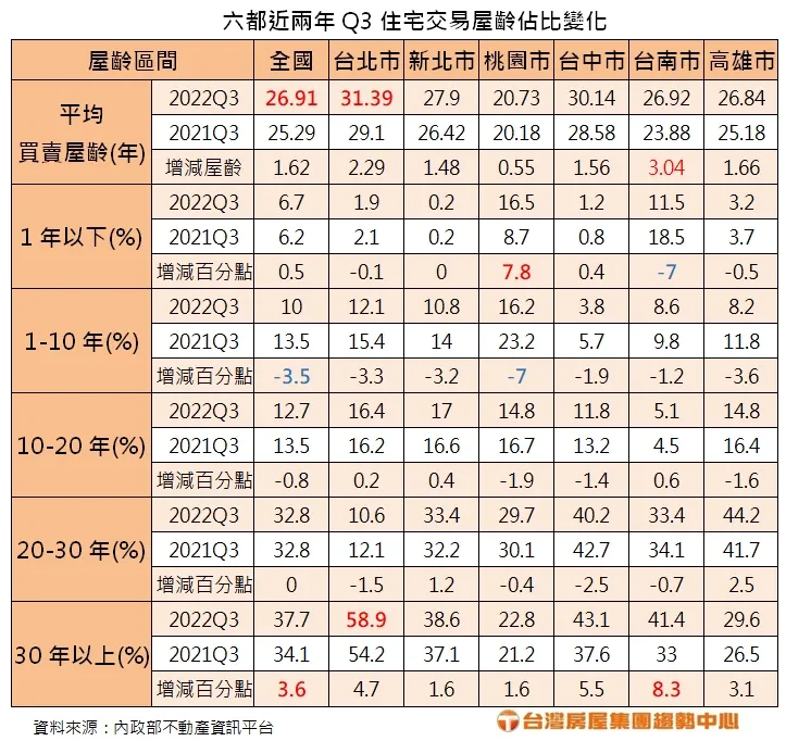 內政部不動產資訊平台統計顯示，今年Q3全國住宅平均買賣屋齡26.91年，創下統計以來最老紀錄。台灣房屋彙整提供