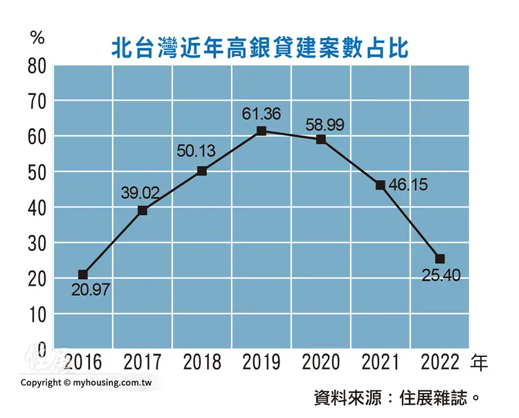 截至今年12月9日，北台灣銀行房貸成數超過8成且不含信貸、建商公司貸的建案，數量上總計238個，僅占整體建案大約25.4％，成為2017年以來新低紀錄。住展雜誌提供