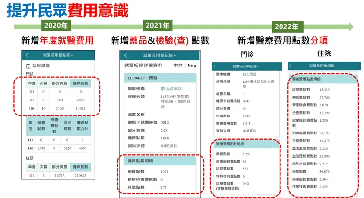 健康存摺APP新增個人就醫費用明細查詢功能。健保署提供