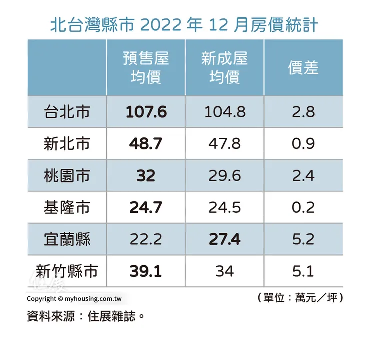 《住展》雜誌統計顯示，2022年截至12月底，北台灣各縣市除了宜蘭縣，包括台北市、新北市等其他縣市的預售屋平均成交價，悉數高於新成屋的成交均價，不過每坪價差大多不到3萬元。住展雜誌彙整提供