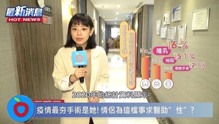 根據統計指出，隆乳手術需求所佔比例最高。