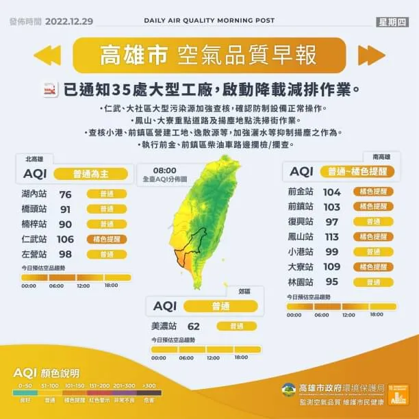 高雄今早包括仁武、前鎮、鳳山、前金、大寮共5處監測站空氣品質指標AQI呈現橘色警示。高市環保局提供