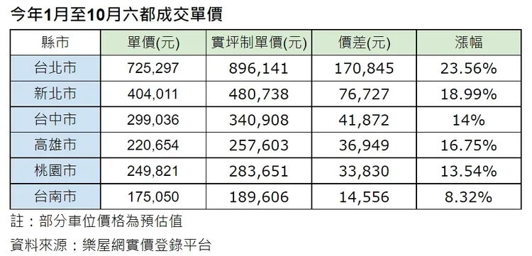 樂屋網針對2022年房屋成交資料改以實坪計價，發現六都房屋單價將增加1.4－17萬元不等。樂屋網提供