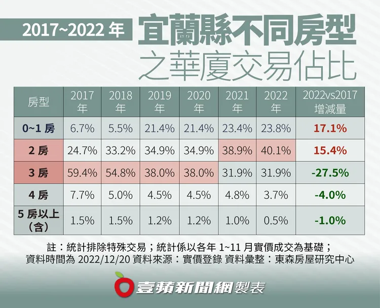2017~2022年宜蘭縣不同房型之華廈交易佔比