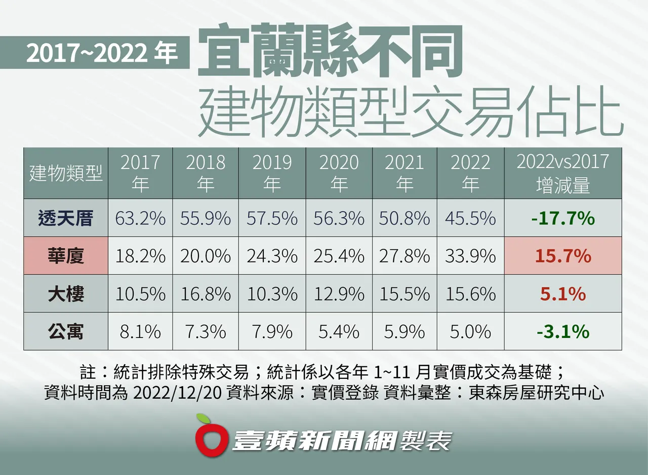 2017~2022年宜蘭縣不同建物類型交易佔比