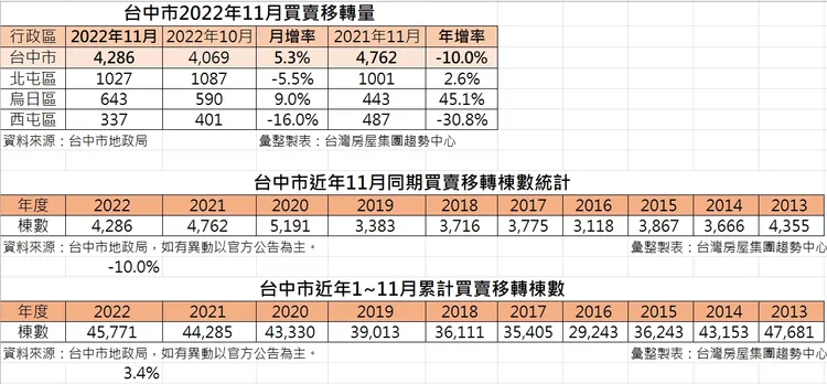 台中11月移轉交易量。台灣房屋集團趨勢中心整理