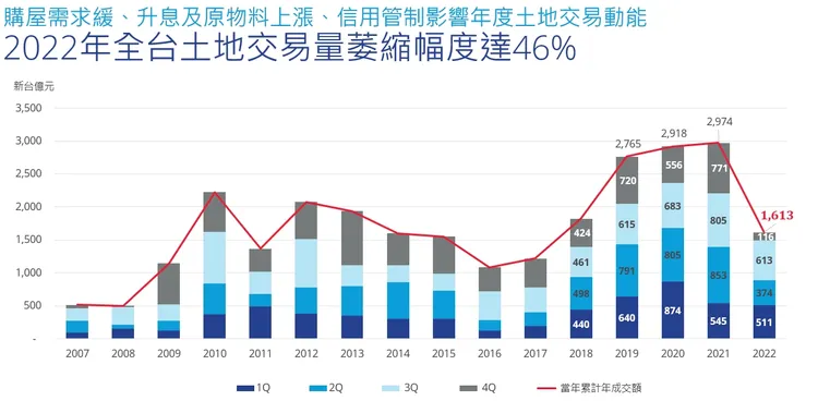 2022年土地交易額退回4年前水準。高力國際提供