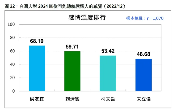 台灣人對四位可能總統候選人的感情溫度排行，其中侯友宜以68.1度拔得頭籌，賴清德以59.71度屈居二，柯文哲以53.42度居第三，朱立倫以48.68度敬陪末座。台灣民意基金會提供