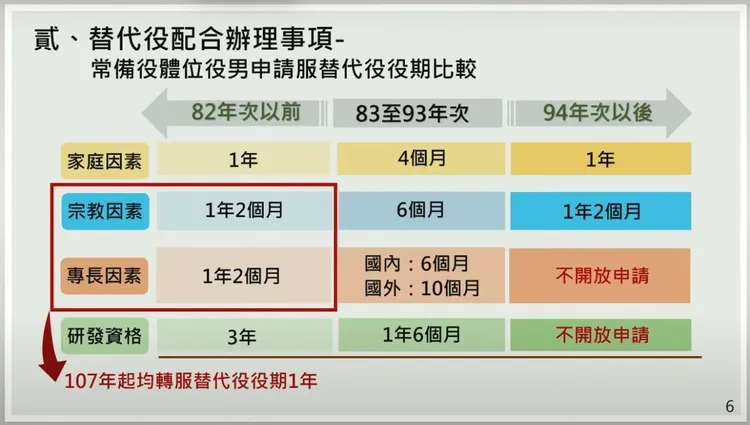 內政部說，以宗教因素申請服替代役，役期則調整為1年2個月。翻攝行政院直播