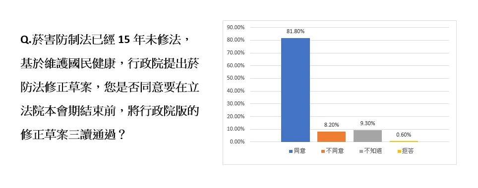有超過8成的受訪者支持立法院要在本會期三讀通過菸防法修正案。翻攝畫面