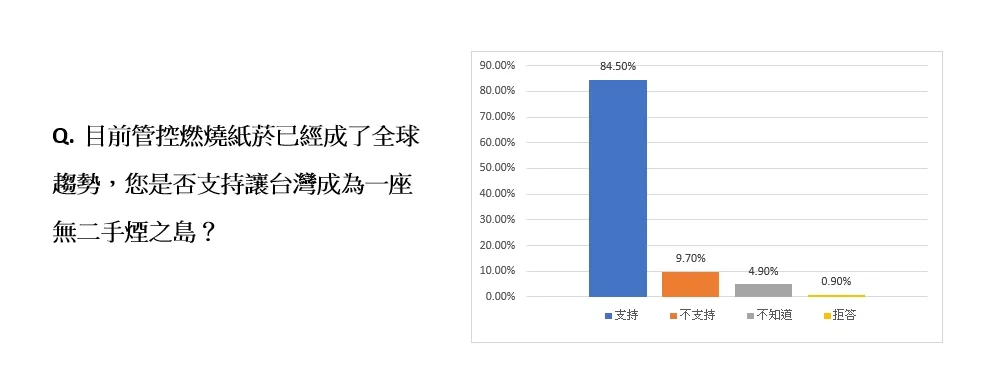 有82.9%受訪者支持台灣早日成為無二手煙之島。翻攝畫面