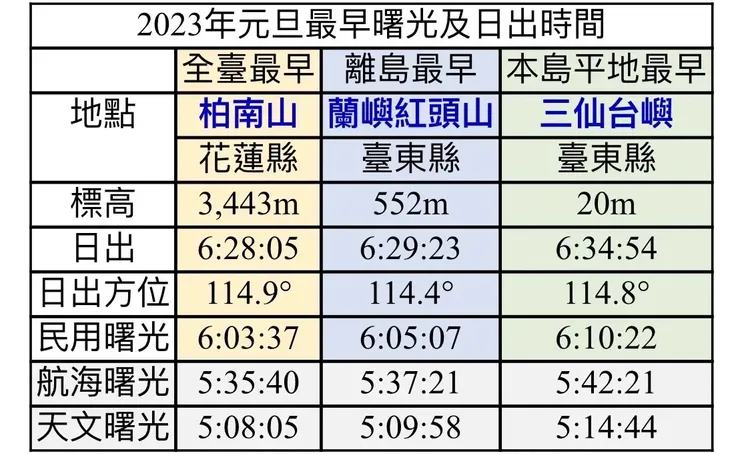 2023元旦最早曙光及日出時間表。天文館提供