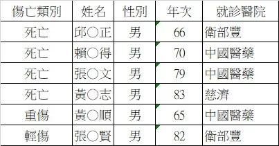 雅速達公司倉庫大火死傷者名單。市府提供