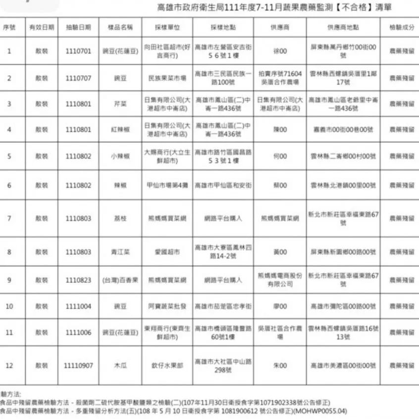 衛生局公布抽驗出販售農藥逾標蔬果的店家名單。高市衛生局提供