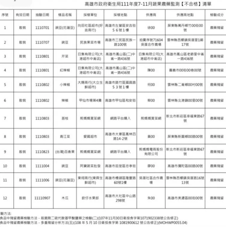 衛生局公布抽驗出販售農藥逾標蔬果的店家名單。高市衛生局提供