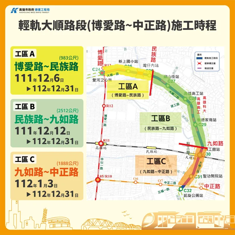 高雄輕軌大順路段12/6起分三階段施工，工期約一年，建議車主改道，以免塞車。高捷局提供