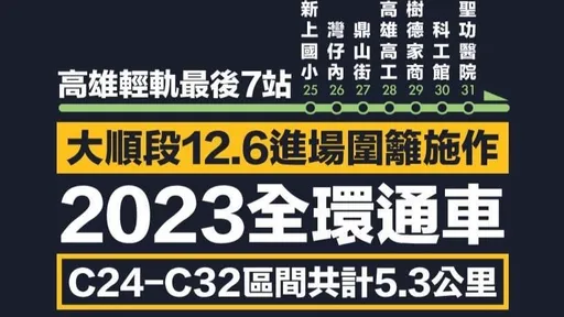 最後一哩路!高雄輕軌大順段今施工 增7站明年成圓