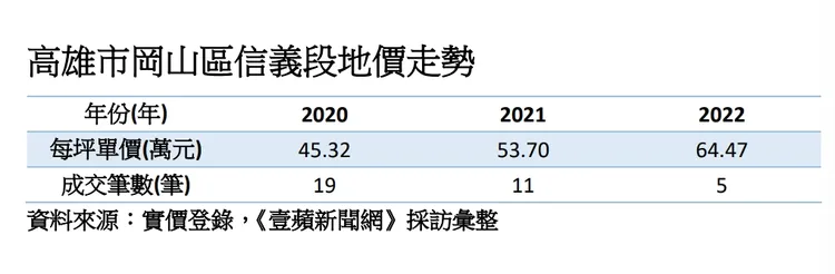 岡山區87期重劃區地價