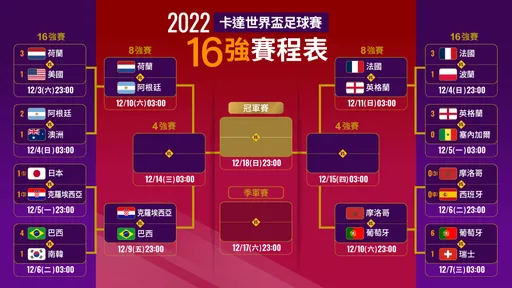 世界盃賽程｜奪冠大熱巴西今晚搶4強門票　《壹蘋》一圖掌握淘汰賽誰打誰