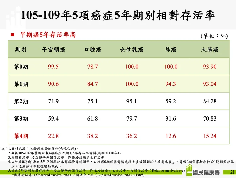國健署分析5項癌症各期別存活率。國健署提供