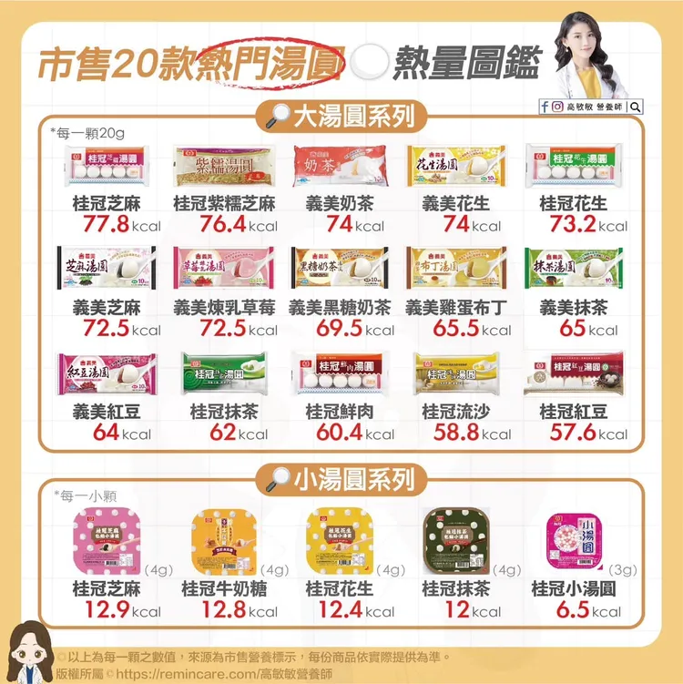 市售湯圓熱量大公開。高敏敏授權使用