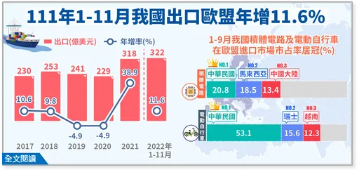 疫情改變了歐洲人需求　台灣這2產品「疫軍突起」攻佔歐盟