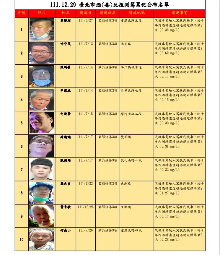 酒駕累犯名單。裁罰所提供