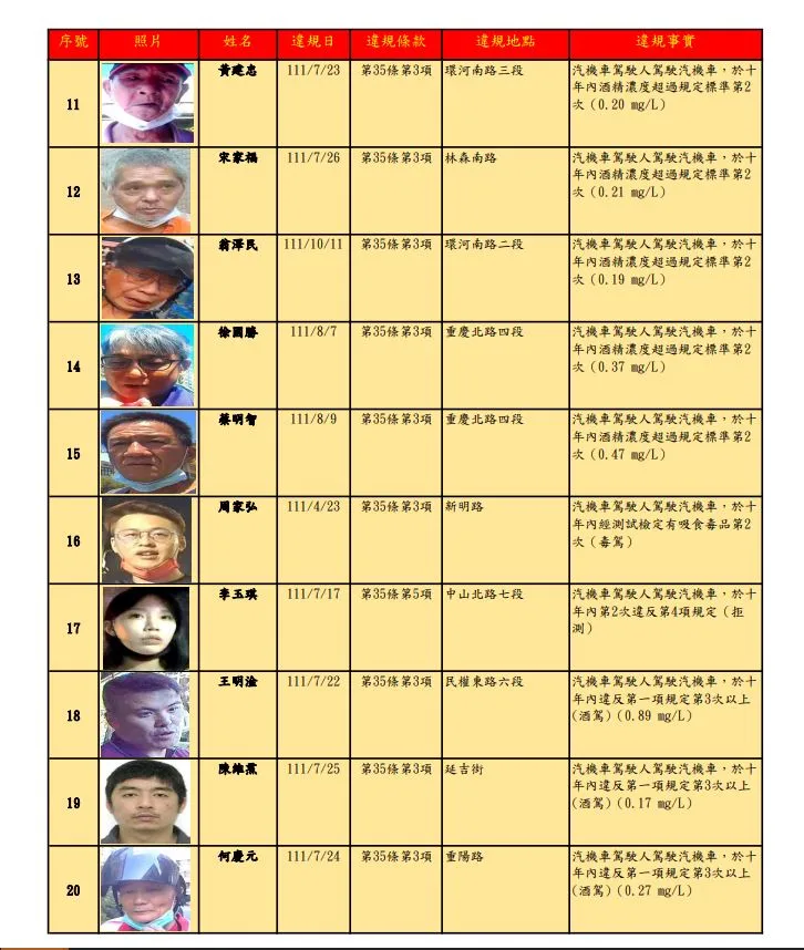 酒駕累犯名單。裁罰所提供