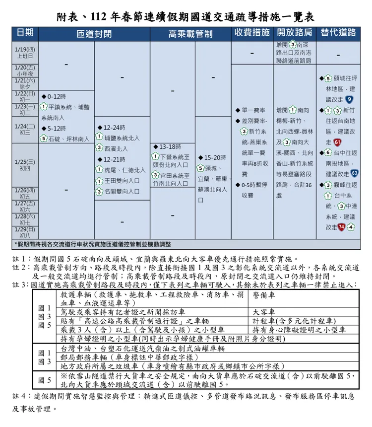 國道交通疏導措施一覽表。高公局提供