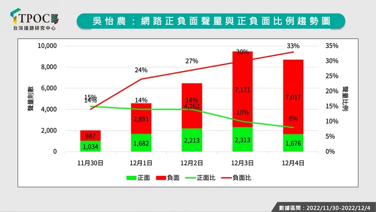 TPOC台灣議題研究中心製表