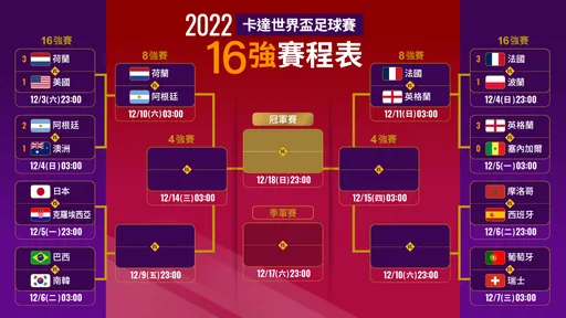 世界盃賽程｜日本今晚拚8強！《壹蘋》一圖掌握淘汰賽誰打誰