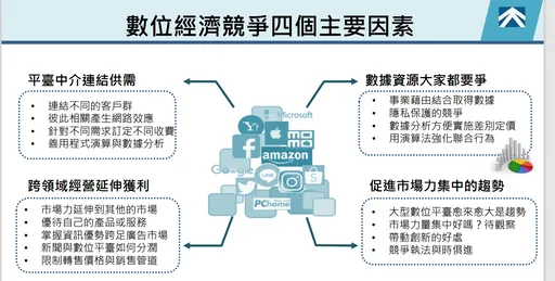 「數位經濟競爭政策白皮書」今公布 新聞媒體議價、搭售等入列
