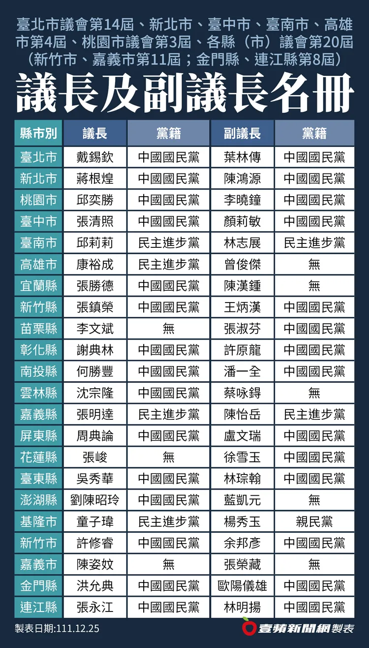 各縣市、直轄市議會正副議長當選名單一覽，資料來源：內政部。壹蘋新聞網製圖