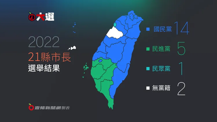 國民黨在今年九合一大選可以說是大勝。壹蘋新聞網製圖