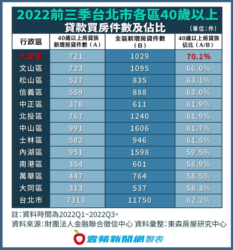 2022前三季台北市各區40歲以上貸款買房件數及佔比