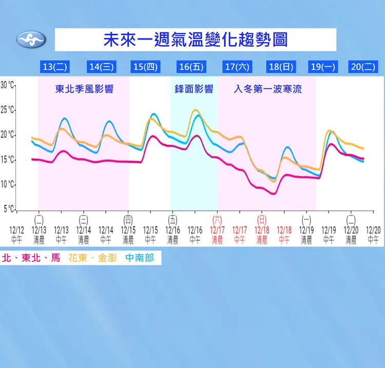 本周溫度直直降，周末最低溫恐只有6°C。氣象局提供