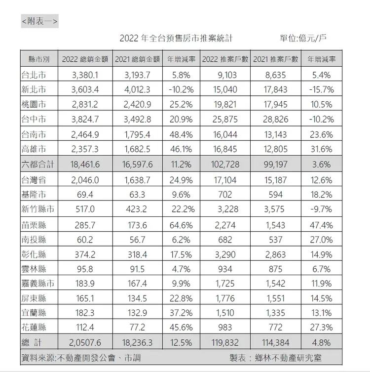 鄉林集團董事長、全國商總主席賴正鎰預估，今年度推案總銷破2兆元，為營建成本造成房價高漲暴衝的「虛胖」