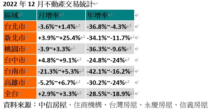 根據房仲業者內部統計，全台12月份交易量各縣市單月增減不一，但悉數呈現月增年減趨勢。《壹蘋新聞網》彙整