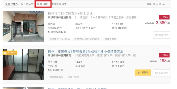 根據永慶房仲網，高雄楠梓、橋頭有大約500多間住宅降價出售。翻攝永慶房仲網