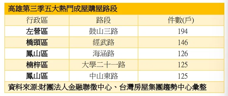 高雄第三季購置新成屋熱區