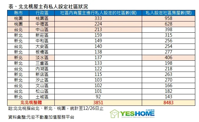 北北桃屋主有私人設定社區狀況