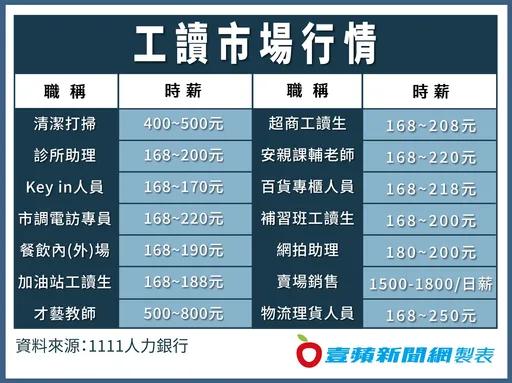 職缺12萬多︱兼差時薪大公開 這行最高達800元