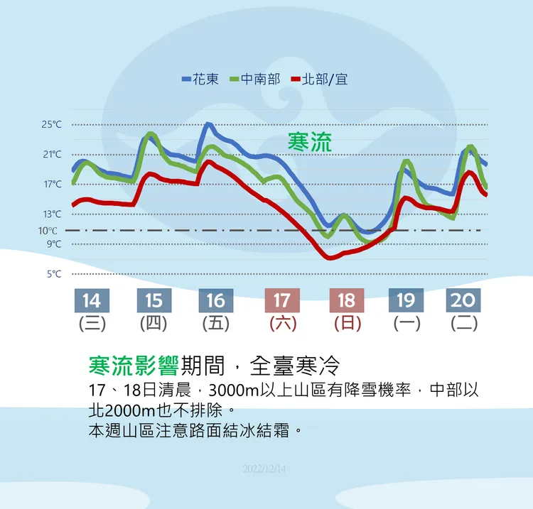 周末全台僅6-10°C，下周一白天才漸回暖。氣象局提供
