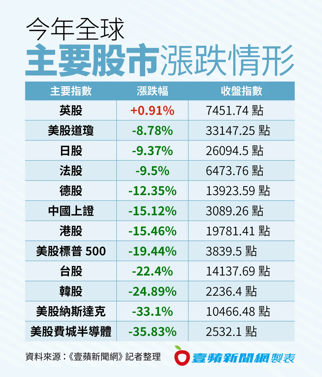 一圖秒懂2022台股有多慘全球主要股市僅這國正報酬｜壹蘋新聞網